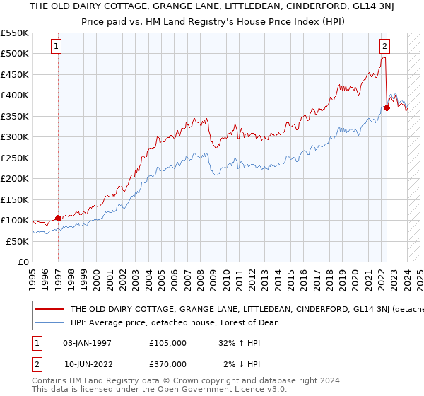 THE OLD DAIRY COTTAGE, GRANGE LANE, LITTLEDEAN, CINDERFORD, GL14 3NJ: Price paid vs HM Land Registry's House Price Index