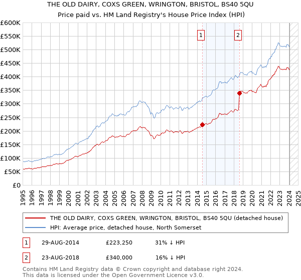 THE OLD DAIRY, COXS GREEN, WRINGTON, BRISTOL, BS40 5QU: Price paid vs HM Land Registry's House Price Index