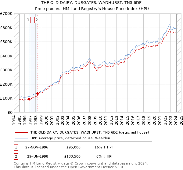 THE OLD DAIRY, DURGATES, WADHURST, TN5 6DE: Price paid vs HM Land Registry's House Price Index