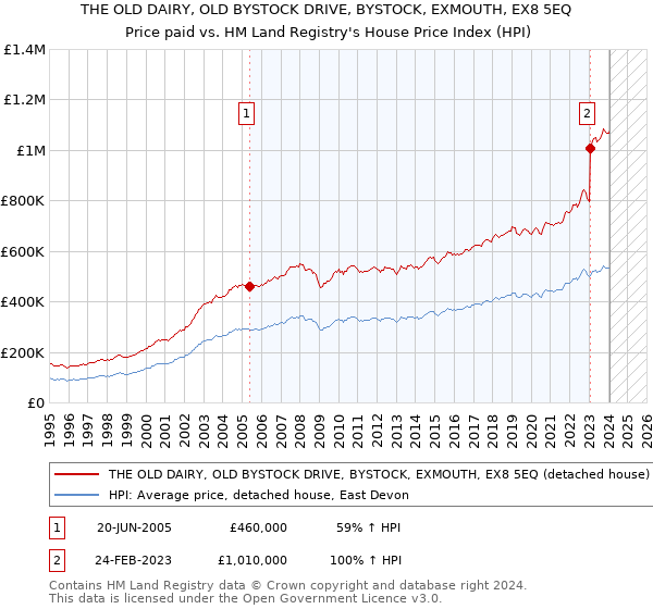 THE OLD DAIRY, OLD BYSTOCK DRIVE, BYSTOCK, EXMOUTH, EX8 5EQ: Price paid vs HM Land Registry's House Price Index