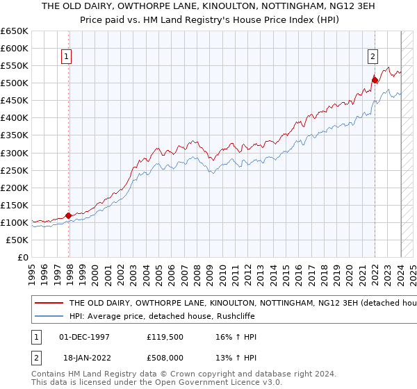 THE OLD DAIRY, OWTHORPE LANE, KINOULTON, NOTTINGHAM, NG12 3EH: Price paid vs HM Land Registry's House Price Index