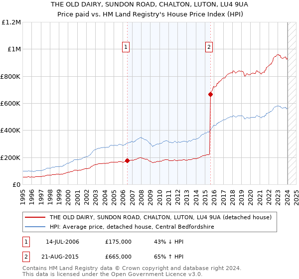 THE OLD DAIRY, SUNDON ROAD, CHALTON, LUTON, LU4 9UA: Price paid vs HM Land Registry's House Price Index