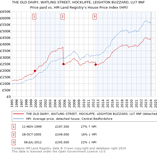 THE OLD DAIRY, WATLING STREET, HOCKLIFFE, LEIGHTON BUZZARD, LU7 9NF: Price paid vs HM Land Registry's House Price Index