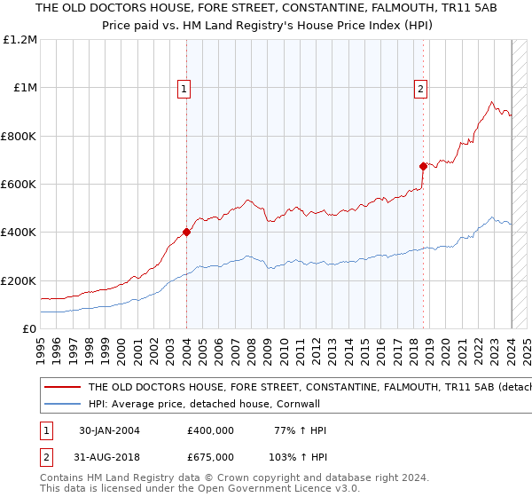 THE OLD DOCTORS HOUSE, FORE STREET, CONSTANTINE, FALMOUTH, TR11 5AB: Price paid vs HM Land Registry's House Price Index