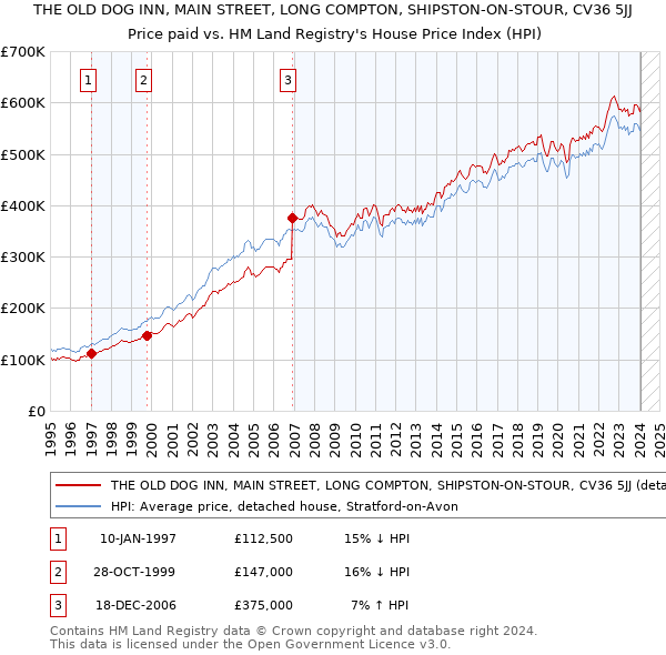 THE OLD DOG INN, MAIN STREET, LONG COMPTON, SHIPSTON-ON-STOUR, CV36 5JJ: Price paid vs HM Land Registry's House Price Index