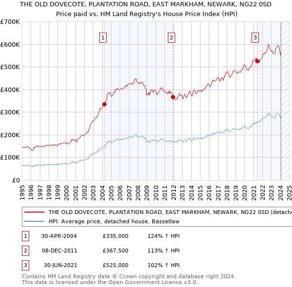 THE OLD DOVECOTE, PLANTATION ROAD, EAST MARKHAM, NEWARK, NG22 0SD: Price paid vs HM Land Registry's House Price Index