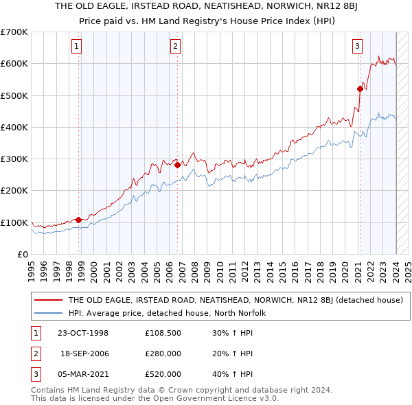THE OLD EAGLE, IRSTEAD ROAD, NEATISHEAD, NORWICH, NR12 8BJ: Price paid vs HM Land Registry's House Price Index