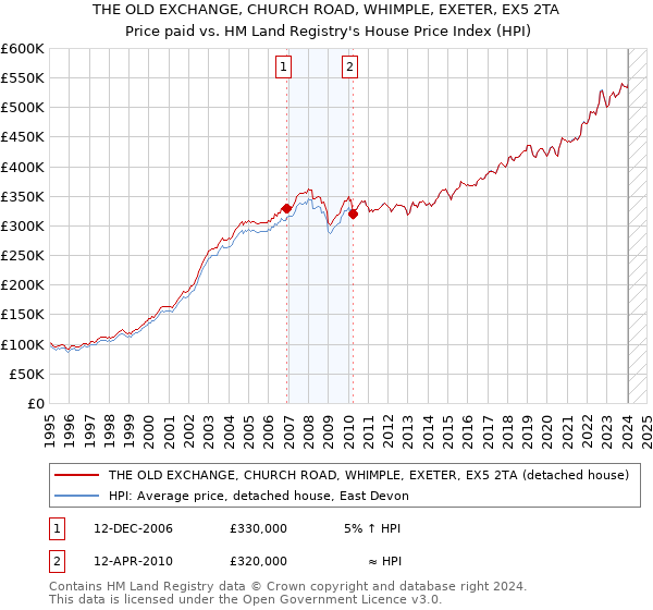 THE OLD EXCHANGE, CHURCH ROAD, WHIMPLE, EXETER, EX5 2TA: Price paid vs HM Land Registry's House Price Index