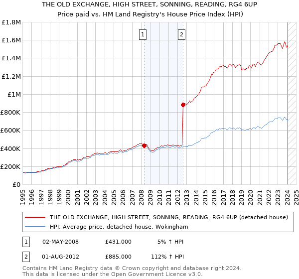 THE OLD EXCHANGE, HIGH STREET, SONNING, READING, RG4 6UP: Price paid vs HM Land Registry's House Price Index