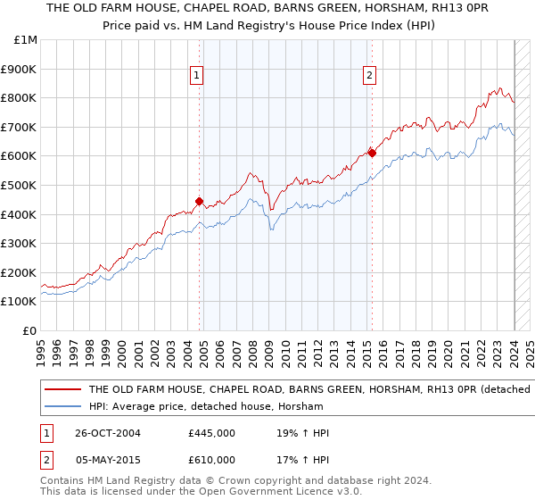 THE OLD FARM HOUSE, CHAPEL ROAD, BARNS GREEN, HORSHAM, RH13 0PR: Price paid vs HM Land Registry's House Price Index