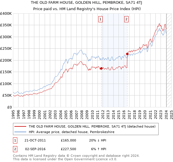 THE OLD FARM HOUSE, GOLDEN HILL, PEMBROKE, SA71 4TJ: Price paid vs HM Land Registry's House Price Index