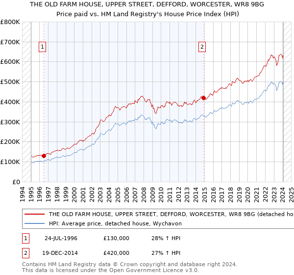 THE OLD FARM HOUSE, UPPER STREET, DEFFORD, WORCESTER, WR8 9BG: Price paid vs HM Land Registry's House Price Index
