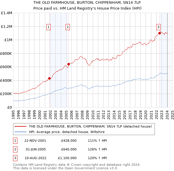 THE OLD FARMHOUSE, BURTON, CHIPPENHAM, SN14 7LP: Price paid vs HM Land Registry's House Price Index