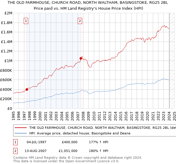 THE OLD FARMHOUSE, CHURCH ROAD, NORTH WALTHAM, BASINGSTOKE, RG25 2BL: Price paid vs HM Land Registry's House Price Index