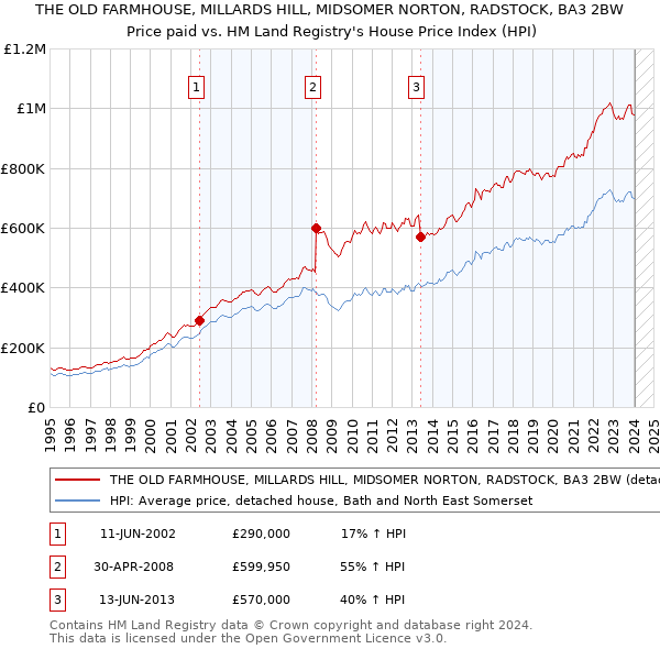 THE OLD FARMHOUSE, MILLARDS HILL, MIDSOMER NORTON, RADSTOCK, BA3 2BW: Price paid vs HM Land Registry's House Price Index