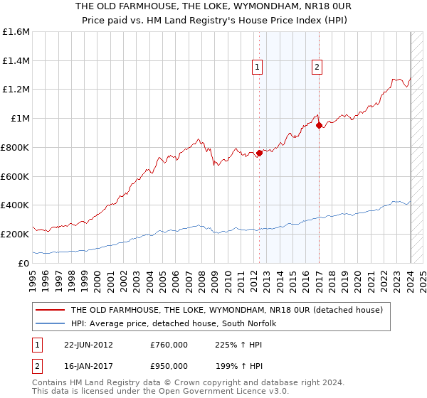 THE OLD FARMHOUSE, THE LOKE, WYMONDHAM, NR18 0UR: Price paid vs HM Land Registry's House Price Index