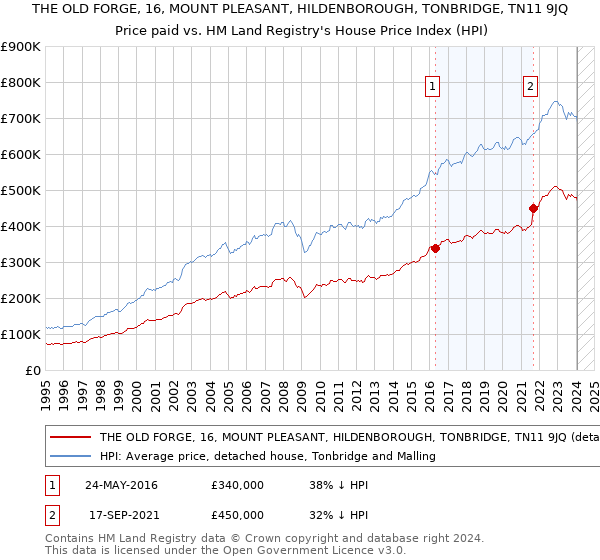 THE OLD FORGE, 16, MOUNT PLEASANT, HILDENBOROUGH, TONBRIDGE, TN11 9JQ: Price paid vs HM Land Registry's House Price Index