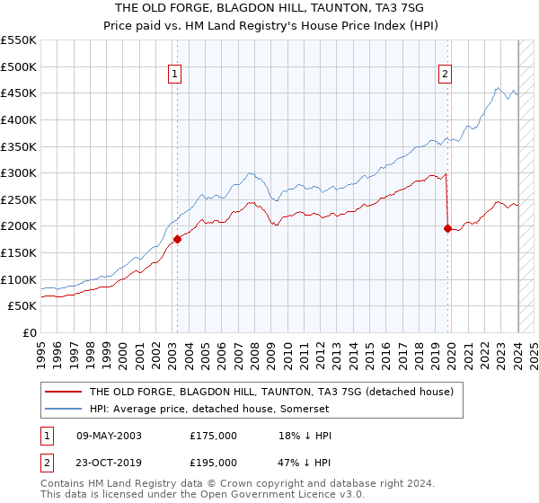 THE OLD FORGE, BLAGDON HILL, TAUNTON, TA3 7SG: Price paid vs HM Land Registry's House Price Index