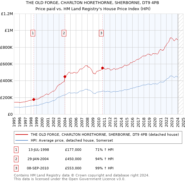 THE OLD FORGE, CHARLTON HORETHORNE, SHERBORNE, DT9 4PB: Price paid vs HM Land Registry's House Price Index