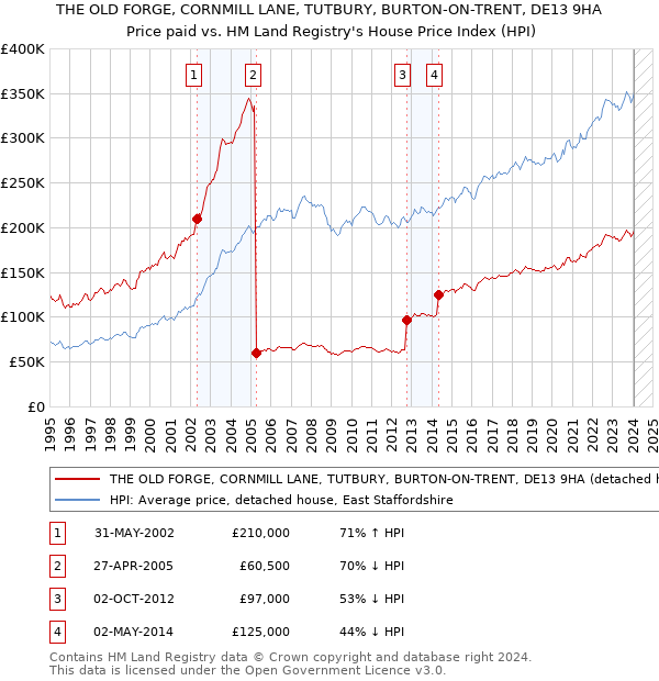THE OLD FORGE, CORNMILL LANE, TUTBURY, BURTON-ON-TRENT, DE13 9HA: Price paid vs HM Land Registry's House Price Index