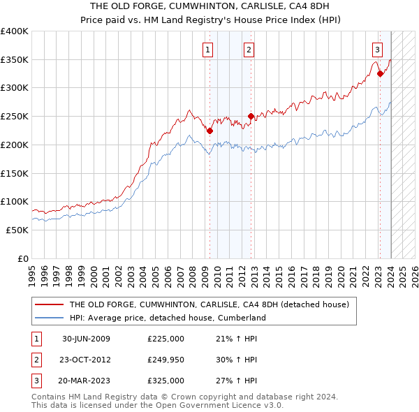 THE OLD FORGE, CUMWHINTON, CARLISLE, CA4 8DH: Price paid vs HM Land Registry's House Price Index