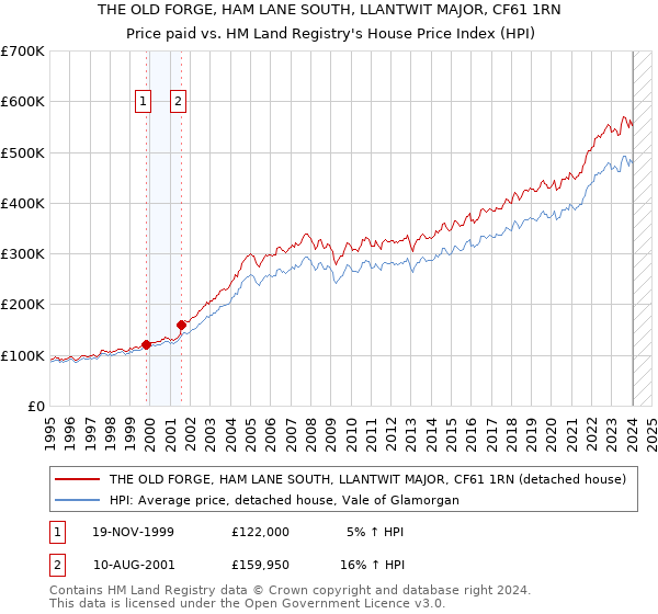THE OLD FORGE, HAM LANE SOUTH, LLANTWIT MAJOR, CF61 1RN: Price paid vs HM Land Registry's House Price Index