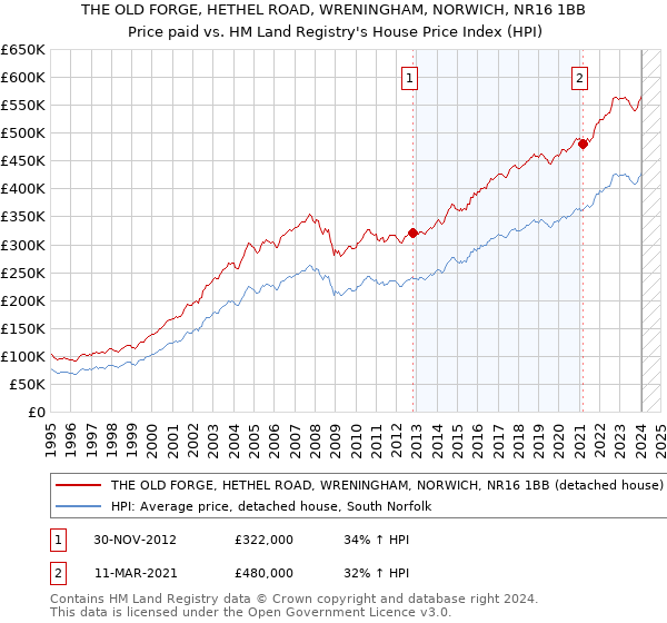 THE OLD FORGE, HETHEL ROAD, WRENINGHAM, NORWICH, NR16 1BB: Price paid vs HM Land Registry's House Price Index