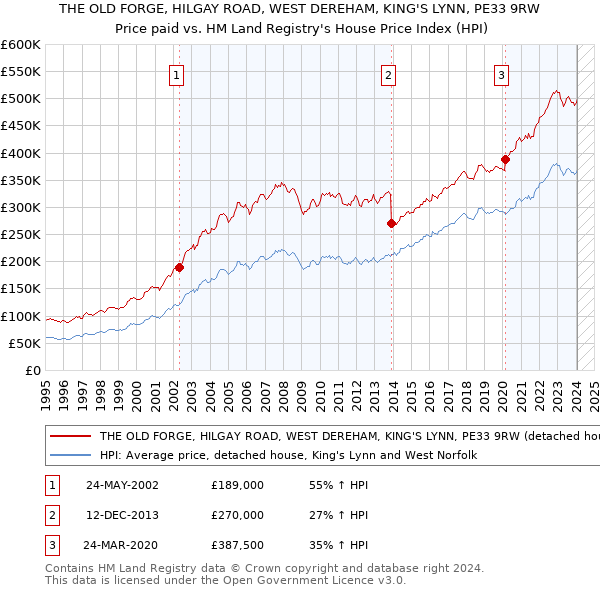 THE OLD FORGE, HILGAY ROAD, WEST DEREHAM, KING'S LYNN, PE33 9RW: Price paid vs HM Land Registry's House Price Index