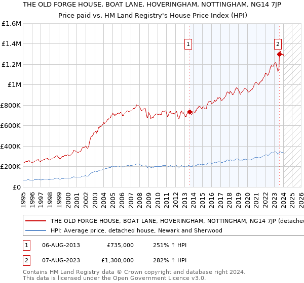 THE OLD FORGE HOUSE, BOAT LANE, HOVERINGHAM, NOTTINGHAM, NG14 7JP: Price paid vs HM Land Registry's House Price Index