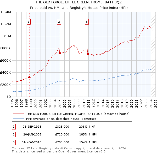 THE OLD FORGE, LITTLE GREEN, FROME, BA11 3QZ: Price paid vs HM Land Registry's House Price Index