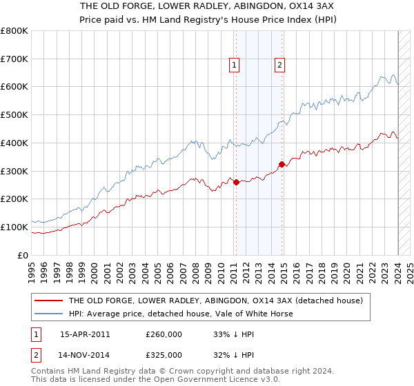 THE OLD FORGE, LOWER RADLEY, ABINGDON, OX14 3AX: Price paid vs HM Land Registry's House Price Index