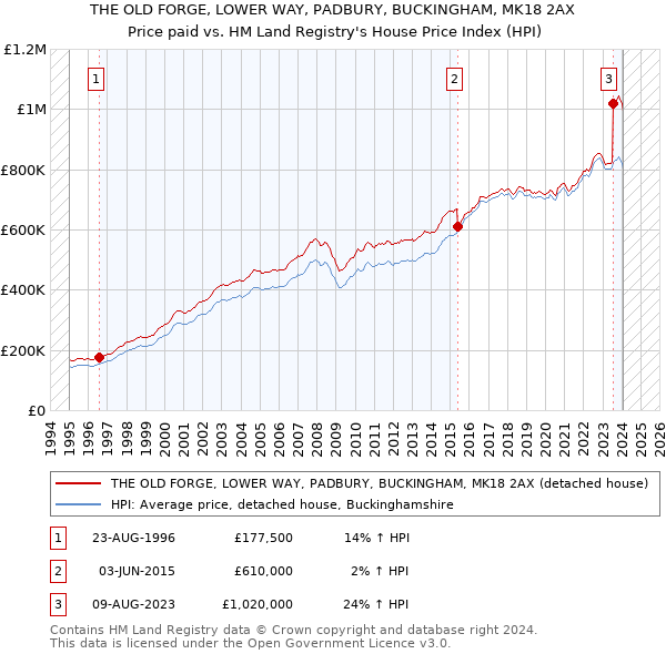 THE OLD FORGE, LOWER WAY, PADBURY, BUCKINGHAM, MK18 2AX: Price paid vs HM Land Registry's House Price Index