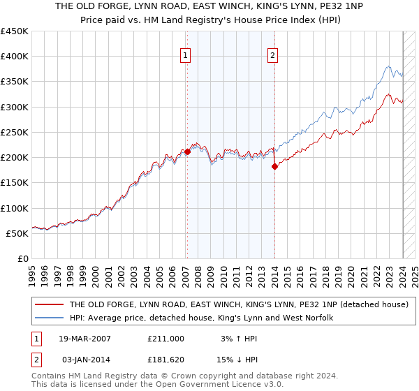 THE OLD FORGE, LYNN ROAD, EAST WINCH, KING'S LYNN, PE32 1NP: Price paid vs HM Land Registry's House Price Index