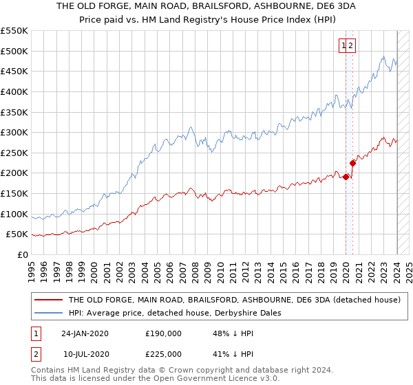THE OLD FORGE, MAIN ROAD, BRAILSFORD, ASHBOURNE, DE6 3DA: Price paid vs HM Land Registry's House Price Index
