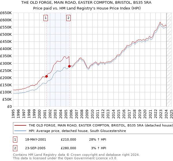 THE OLD FORGE, MAIN ROAD, EASTER COMPTON, BRISTOL, BS35 5RA: Price paid vs HM Land Registry's House Price Index