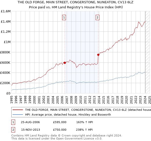 THE OLD FORGE, MAIN STREET, CONGERSTONE, NUNEATON, CV13 6LZ: Price paid vs HM Land Registry's House Price Index