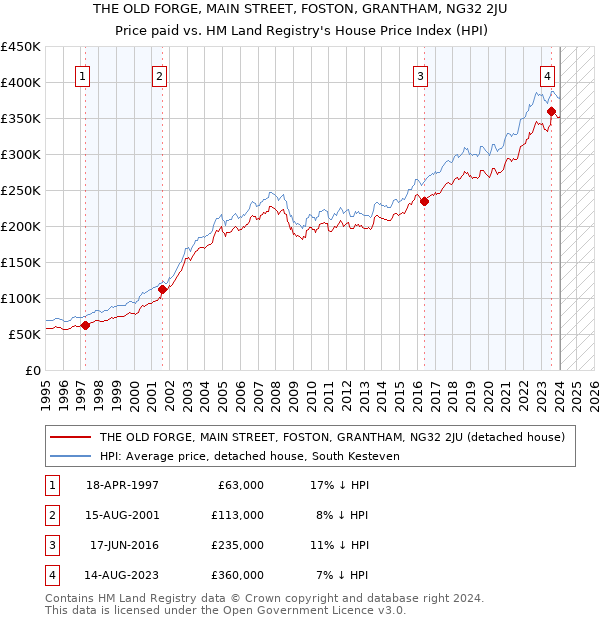 THE OLD FORGE, MAIN STREET, FOSTON, GRANTHAM, NG32 2JU: Price paid vs HM Land Registry's House Price Index