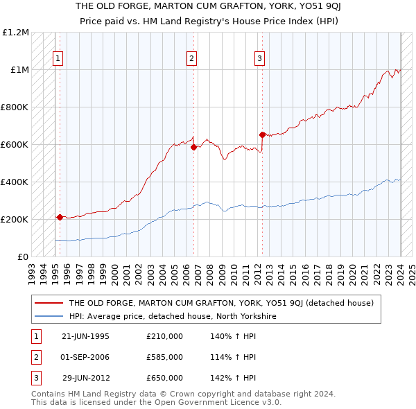 THE OLD FORGE, MARTON CUM GRAFTON, YORK, YO51 9QJ: Price paid vs HM Land Registry's House Price Index