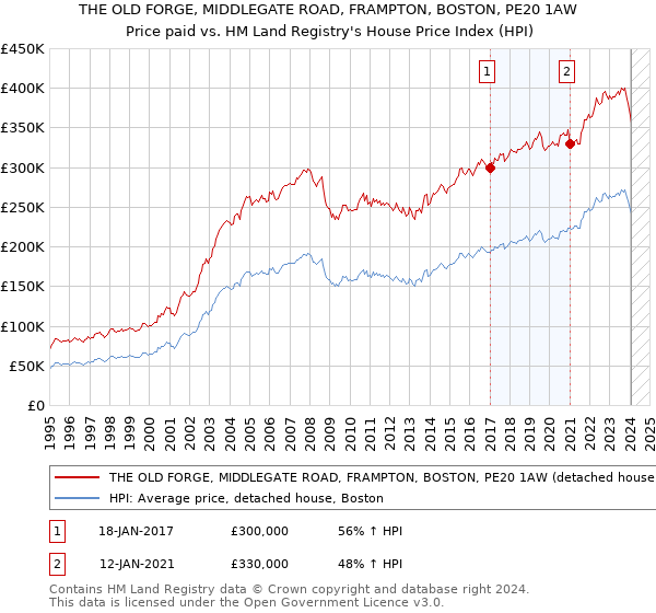 THE OLD FORGE, MIDDLEGATE ROAD, FRAMPTON, BOSTON, PE20 1AW: Price paid vs HM Land Registry's House Price Index