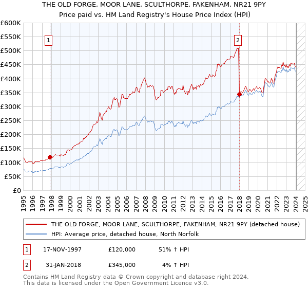 THE OLD FORGE, MOOR LANE, SCULTHORPE, FAKENHAM, NR21 9PY: Price paid vs HM Land Registry's House Price Index