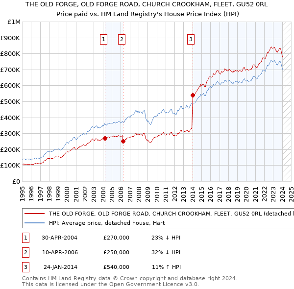 THE OLD FORGE, OLD FORGE ROAD, CHURCH CROOKHAM, FLEET, GU52 0RL: Price paid vs HM Land Registry's House Price Index