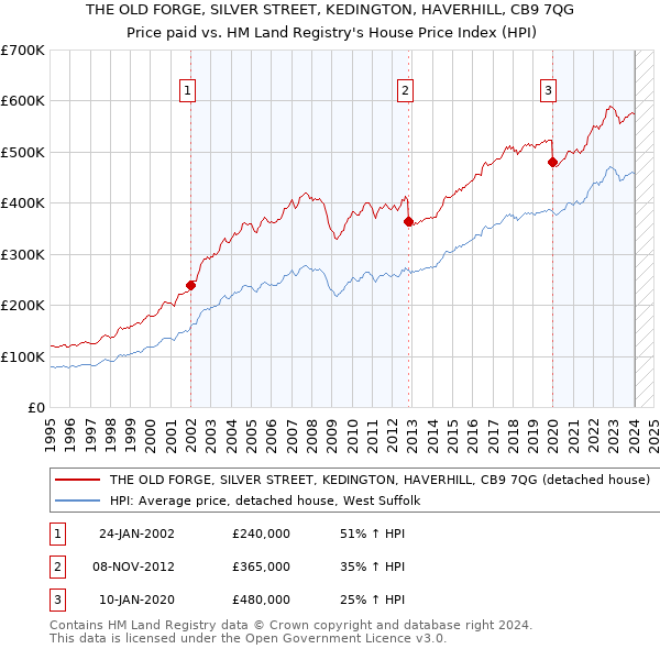 THE OLD FORGE, SILVER STREET, KEDINGTON, HAVERHILL, CB9 7QG: Price paid vs HM Land Registry's House Price Index