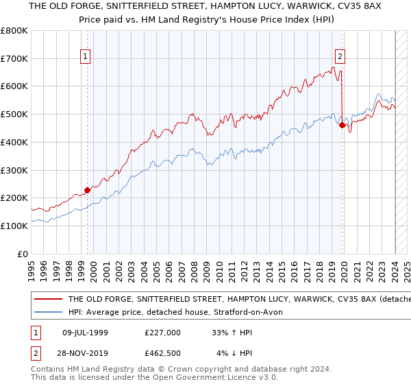 THE OLD FORGE, SNITTERFIELD STREET, HAMPTON LUCY, WARWICK, CV35 8AX: Price paid vs HM Land Registry's House Price Index