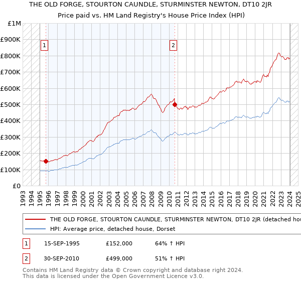 THE OLD FORGE, STOURTON CAUNDLE, STURMINSTER NEWTON, DT10 2JR: Price paid vs HM Land Registry's House Price Index