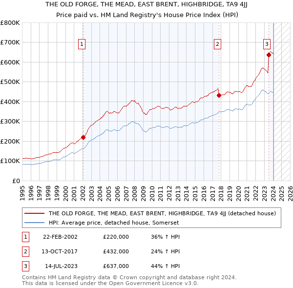 THE OLD FORGE, THE MEAD, EAST BRENT, HIGHBRIDGE, TA9 4JJ: Price paid vs HM Land Registry's House Price Index