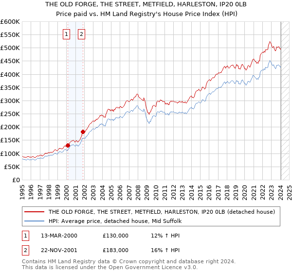 THE OLD FORGE, THE STREET, METFIELD, HARLESTON, IP20 0LB: Price paid vs HM Land Registry's House Price Index