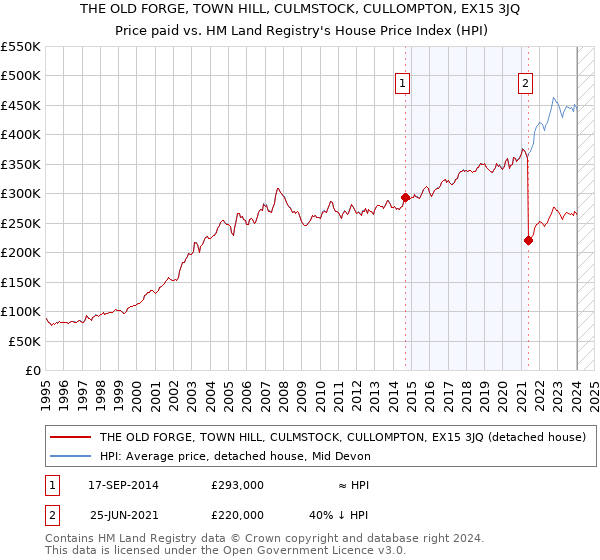 THE OLD FORGE, TOWN HILL, CULMSTOCK, CULLOMPTON, EX15 3JQ: Price paid vs HM Land Registry's House Price Index