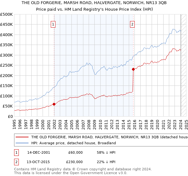 THE OLD FORGERIE, MARSH ROAD, HALVERGATE, NORWICH, NR13 3QB: Price paid vs HM Land Registry's House Price Index