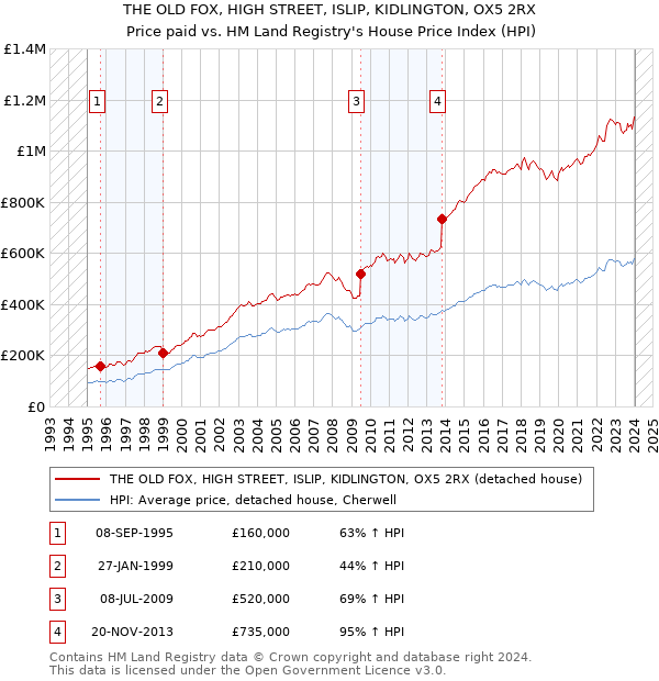 THE OLD FOX, HIGH STREET, ISLIP, KIDLINGTON, OX5 2RX: Price paid vs HM Land Registry's House Price Index