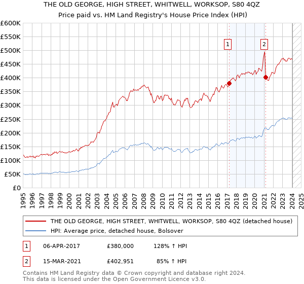 THE OLD GEORGE, HIGH STREET, WHITWELL, WORKSOP, S80 4QZ: Price paid vs HM Land Registry's House Price Index